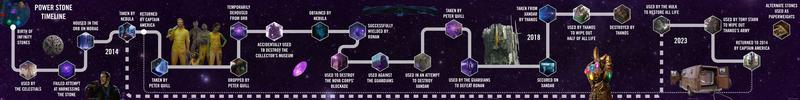 The entire Power Stone timeline